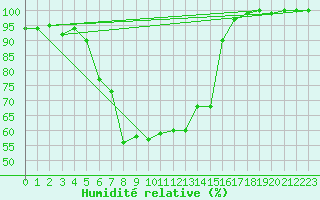 Courbe de l'humidit relative pour Churanov