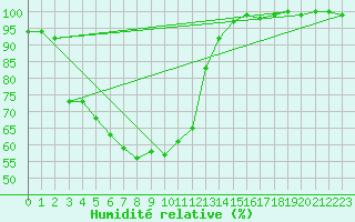 Courbe de l'humidit relative pour La Fretaz (Sw)