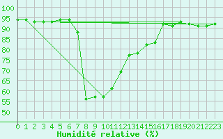 Courbe de l'humidit relative pour Niederbronn-Nord (67)