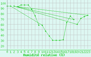 Courbe de l'humidit relative pour Leutkirch-Herlazhofen