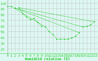 Courbe de l'humidit relative pour Hjartasen