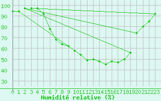 Courbe de l'humidit relative pour Ulm-Mhringen