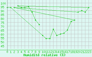 Courbe de l'humidit relative pour Decimomannu
