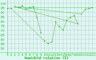 Courbe de l'humidit relative pour Metten