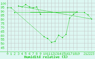 Courbe de l'humidit relative pour Les Eplatures - La Chaux-de-Fonds (Sw)