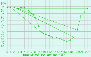 Courbe de l'humidit relative pour Melle (Be)