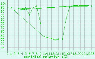 Courbe de l'humidit relative pour Bivio