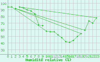 Courbe de l'humidit relative pour Chur-Ems