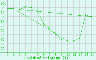 Courbe de l'humidit relative pour Dudince