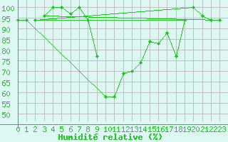 Courbe de l'humidit relative pour Tetuan / Sania Ramel