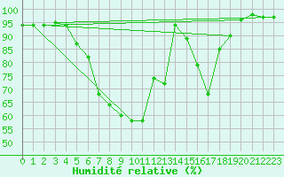 Courbe de l'humidit relative pour Lenzkirch-Ruhbuehl