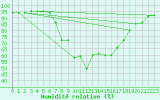 Courbe de l'humidit relative pour Isenvad