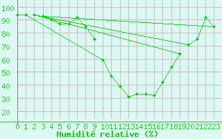 Courbe de l'humidit relative pour Saint-Auban (04)