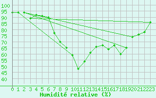 Courbe de l'humidit relative pour Favang