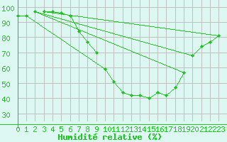 Courbe de l'humidit relative pour Tamarite de Litera