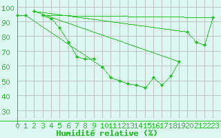Courbe de l'humidit relative pour Lammi Biologinen Asema