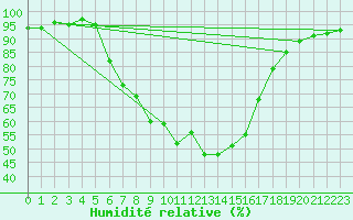 Courbe de l'humidit relative pour Smederevska Palanka