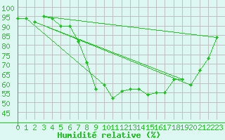 Courbe de l'humidit relative pour Reutte