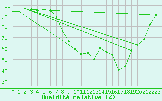Courbe de l'humidit relative pour Shap