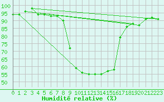 Courbe de l'humidit relative pour Grono
