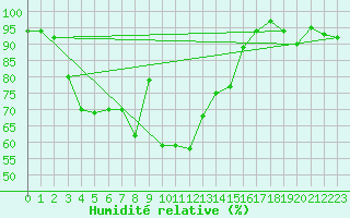 Courbe de l'humidit relative pour Storlien-Visjovalen