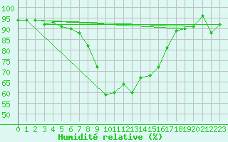 Courbe de l'humidit relative pour Galibier - Nivose (05)