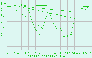 Courbe de l'humidit relative pour Gardelegen