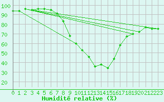 Courbe de l'humidit relative pour Grivita