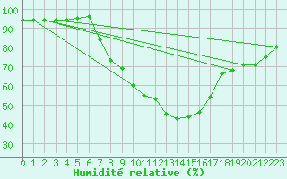 Courbe de l'humidit relative pour Kempten