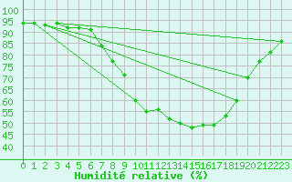 Courbe de l'humidit relative pour Shawbury