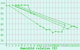 Courbe de l'humidit relative pour Gjerstad