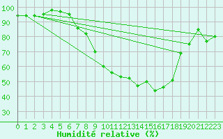Courbe de l'humidit relative pour Dresden-Hosterwitz