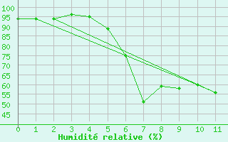 Courbe de l'humidit relative pour Nossen