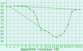 Courbe de l'humidit relative pour Zeltweg / Autom. Stat.