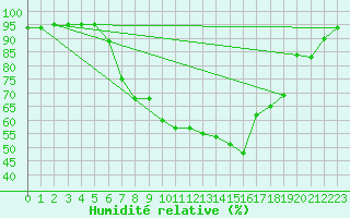 Courbe de l'humidit relative pour Thun