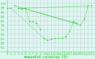 Courbe de l'humidit relative pour Freudenstadt