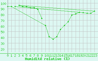 Courbe de l'humidit relative pour Montagnier, Bagnes