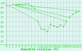 Courbe de l'humidit relative pour Yeovilton