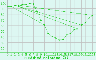 Courbe de l'humidit relative pour Pershore