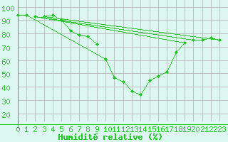Courbe de l'humidit relative pour Klippeneck