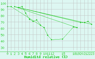 Courbe de l'humidit relative pour Ayamonte