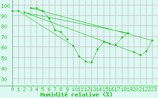 Courbe de l'humidit relative pour Jeloy Island