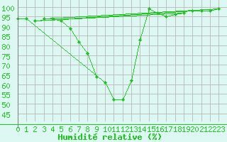 Courbe de l'humidit relative pour Zilina / Hricov