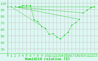 Courbe de l'humidit relative pour Ayvalik