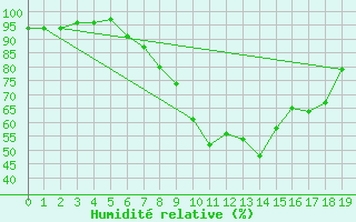 Courbe de l'humidit relative pour Feistritz Ob Bleiburg