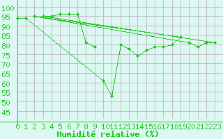 Courbe de l'humidit relative pour Monte Rosa