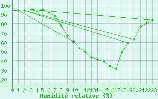 Courbe de l'humidit relative pour Fribourg (All)