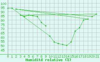 Courbe de l'humidit relative pour Kalwang