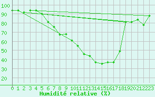 Courbe de l'humidit relative pour Aadorf / Tnikon