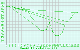 Courbe de l'humidit relative pour Oehringen